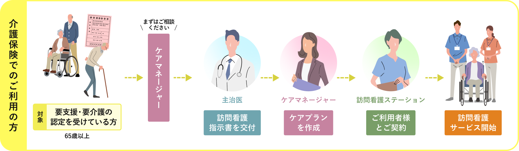 地域連携の訪問看護サービス開始までの流れ（介護保険)